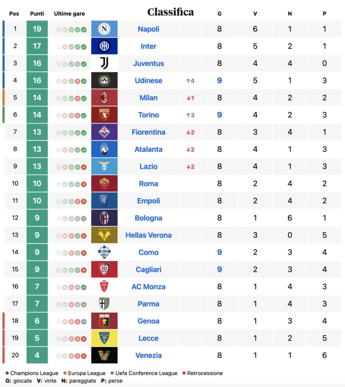 Classifica Serie A al 25 ottobre