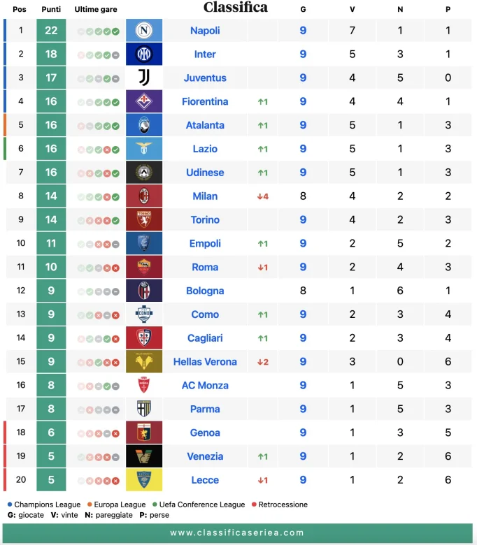Classifica Serie A aggiornata al 27 ottobre 2024