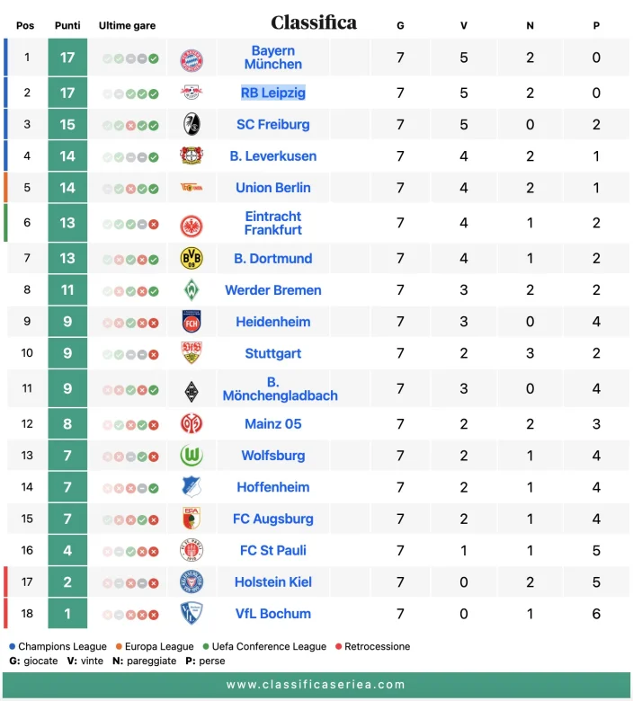Classifica Bundesliga al 24 ottobre 2024