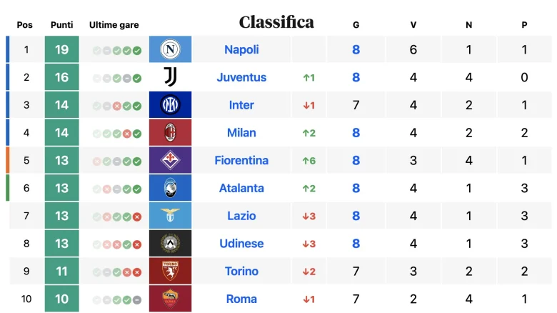 Classifica Fiorentina 8° giornata