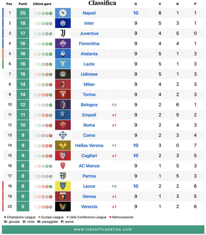 Classifica Serie A del 29 ottobre