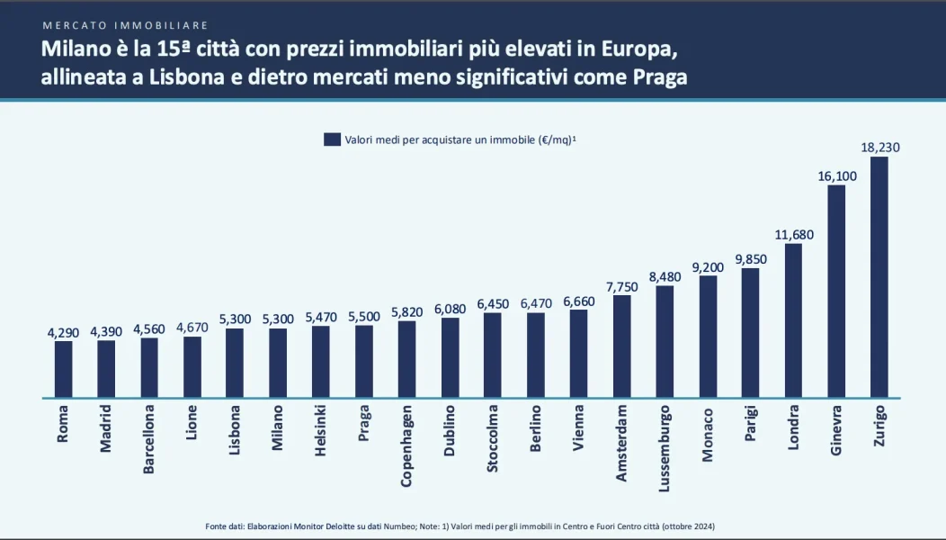 Le citta più attrattive e redditizie d'Europa