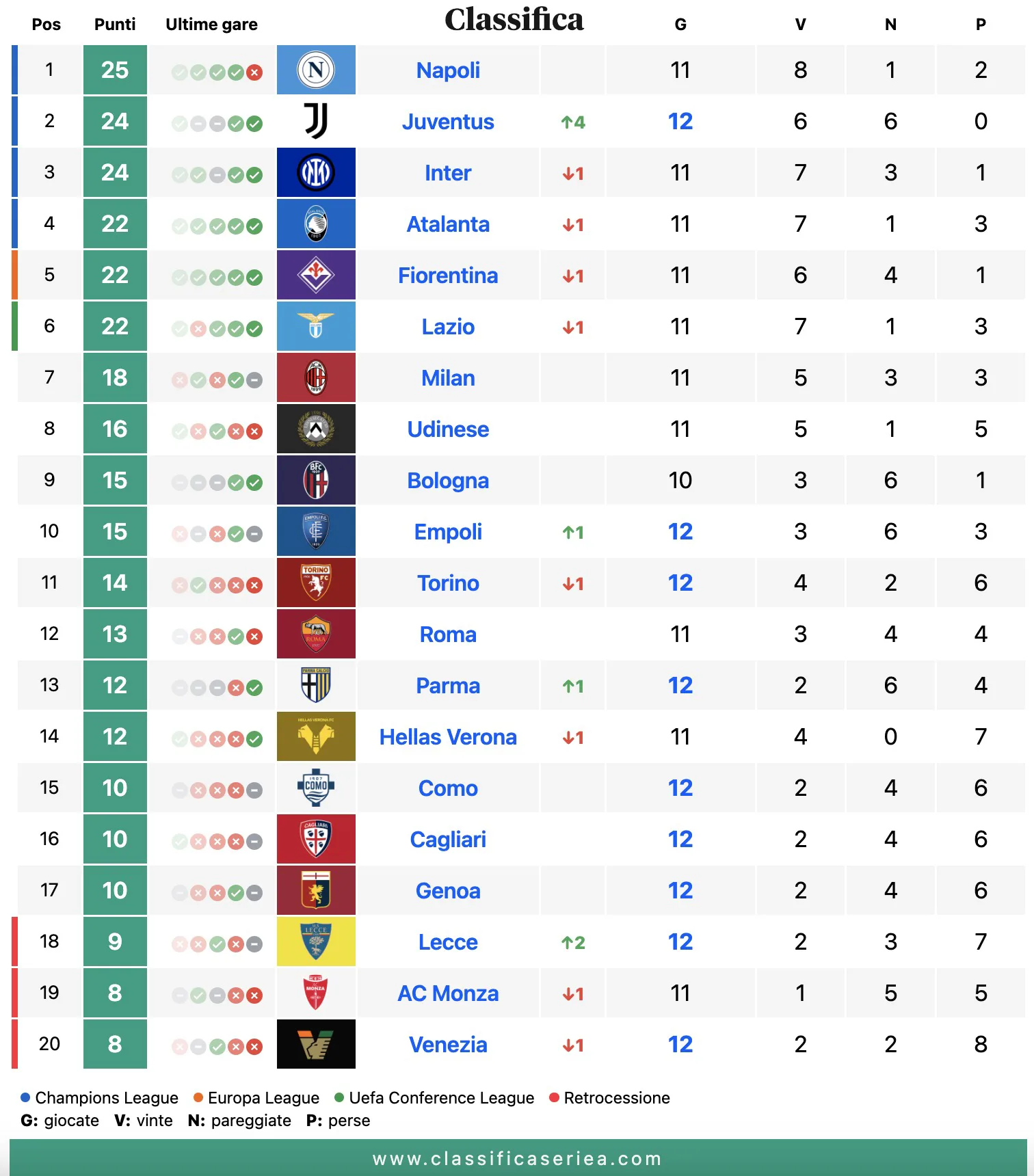 Classifica di Serie A aggiornata al 9 novembre 2024