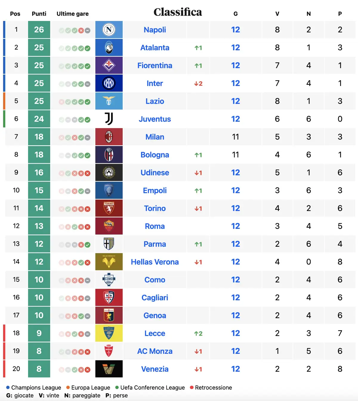 Classifica Serie A al 10 novembre 2024