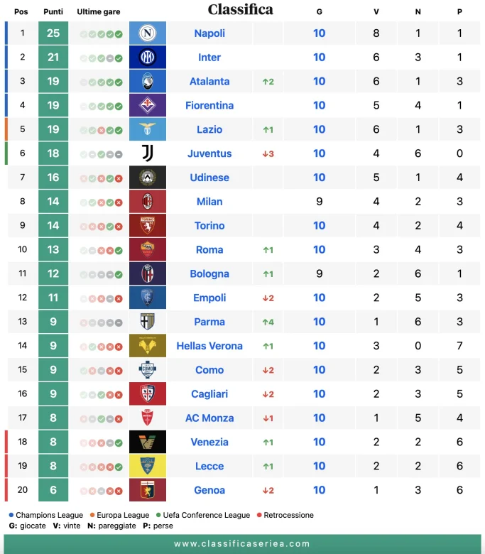 Classifica Serie A 31 ottobre