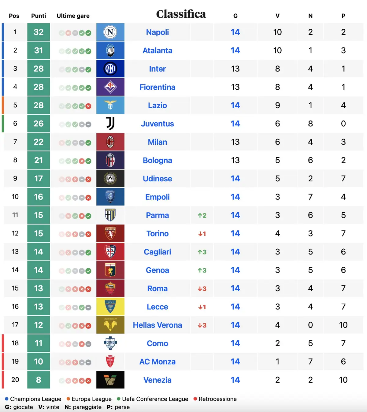 Classifica Serie A al 2 dicembre 2024
