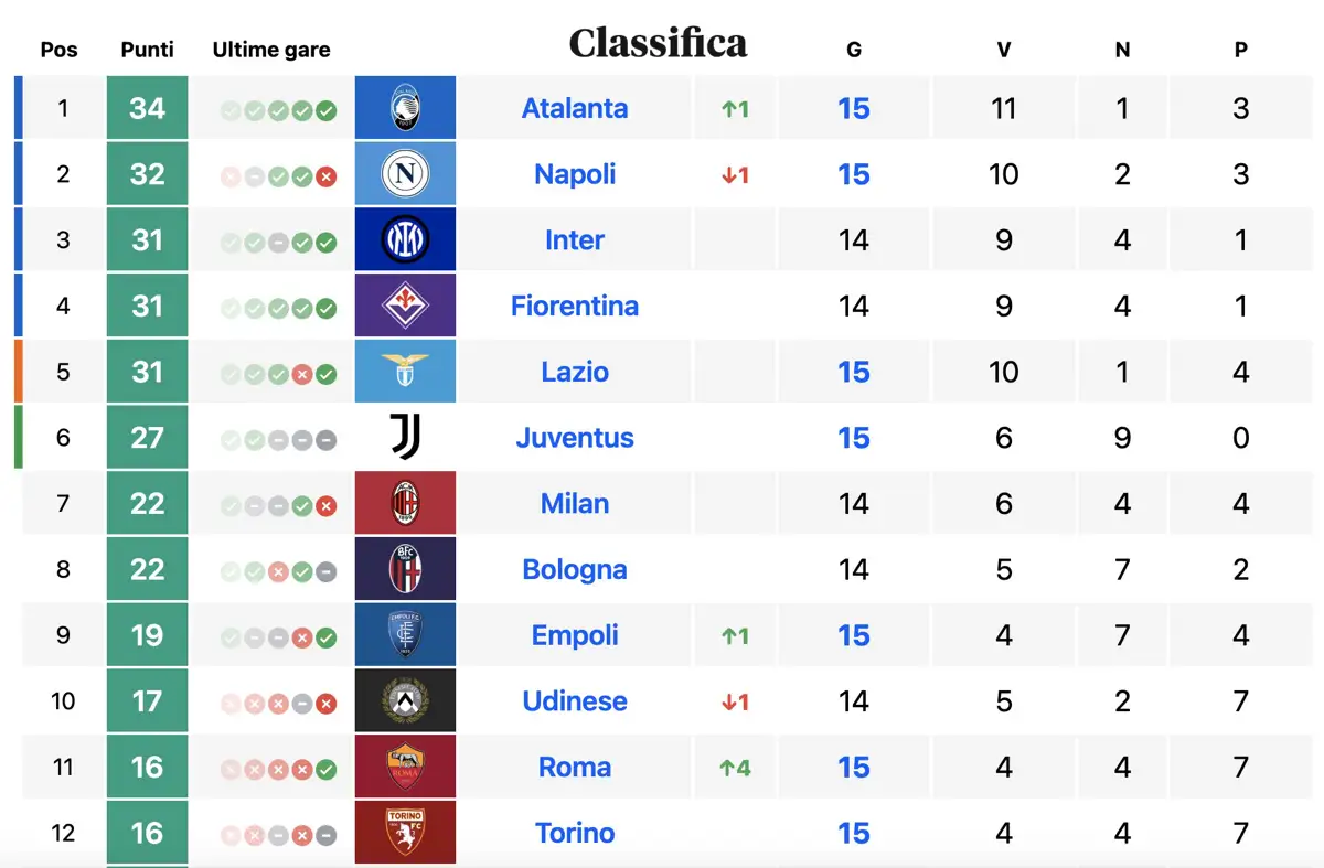 Classifica Serie A dopo Napoli-Lazio 8 dicembre