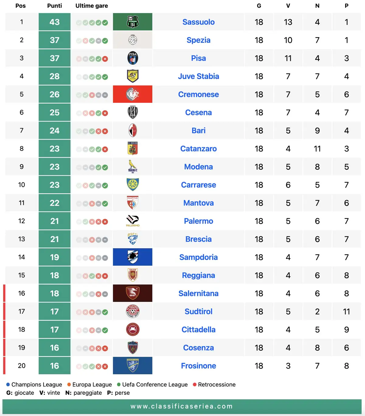 Classifica Serie B 18ª giornata, del 23 dicembre