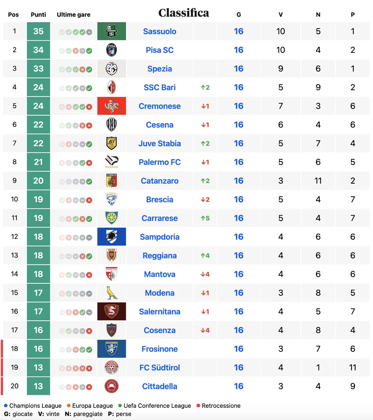Classifica di Serie B aggiornata all'8 dicembre