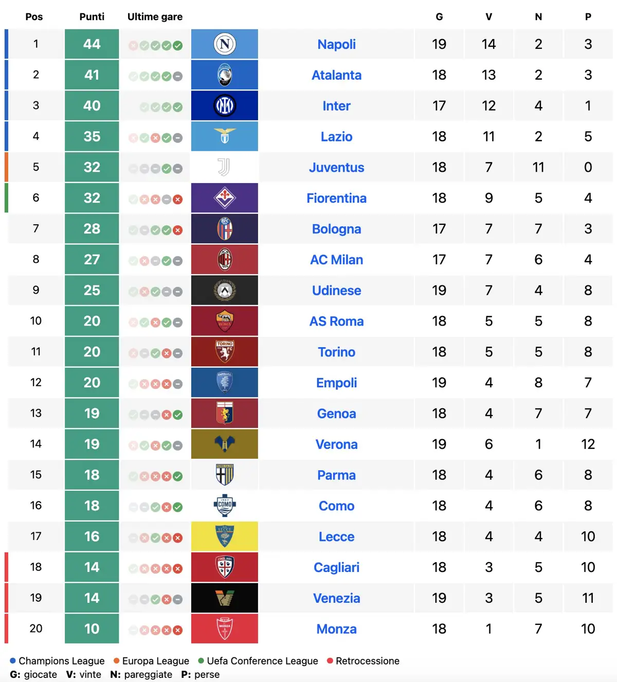 Classifica di Serie A aggiornata al 4 gennaio