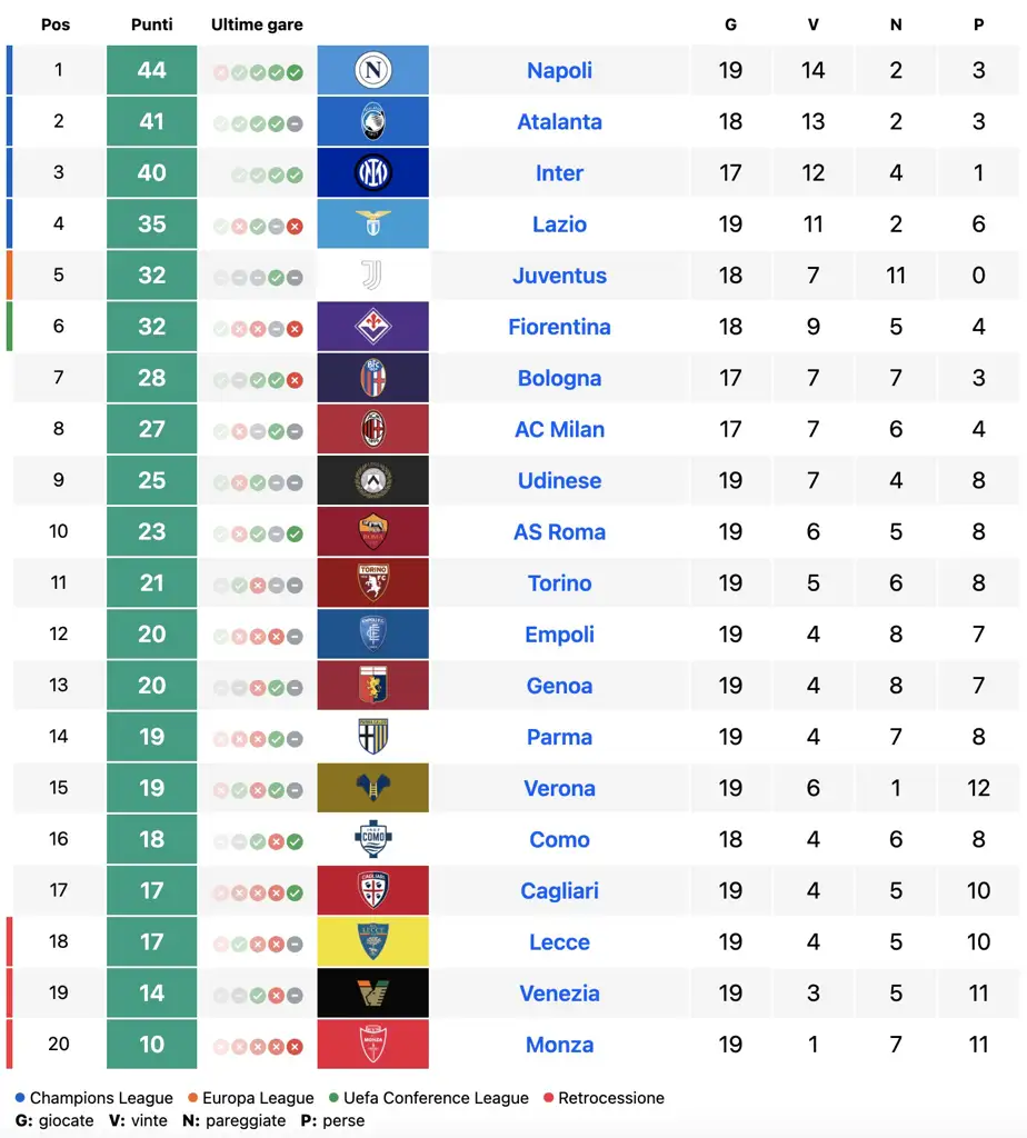 Classifica Serie A 5 gennaio