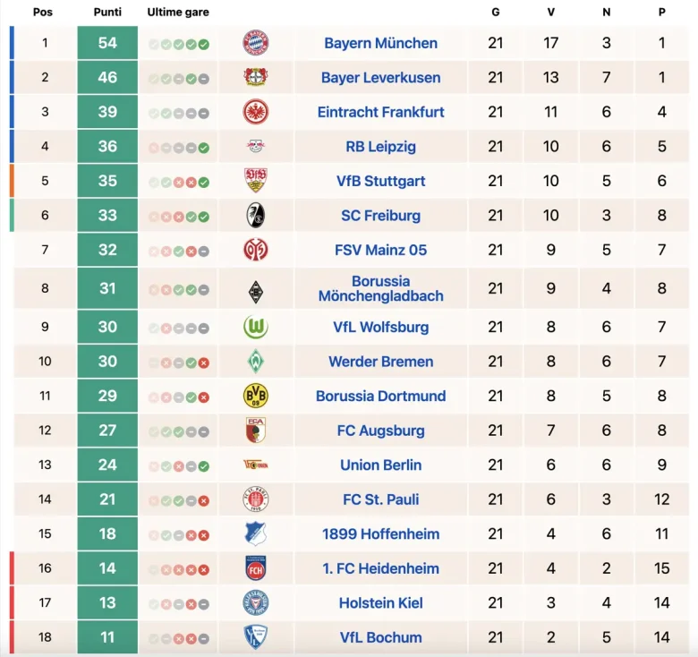 Classifica Bundesliga 9 febbraio, risultati dopo la 21ª gioranta: Bayern Monaco si conferma al primo posto