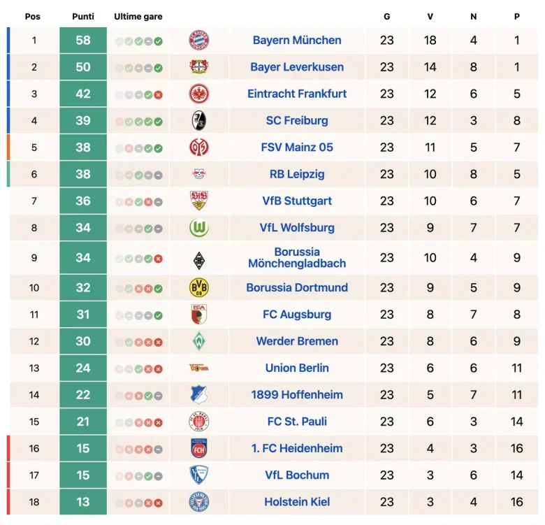 Classifica Bundesliga al 23 febbraio: il Bayern Monaco domina con il Leverkusen al secondo posto