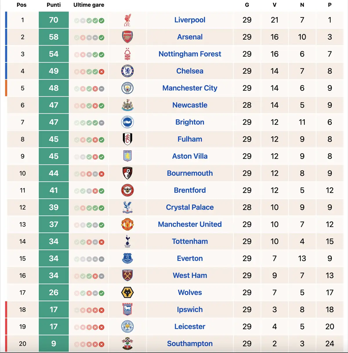 Classifica Premier League al 21 marzo 2025