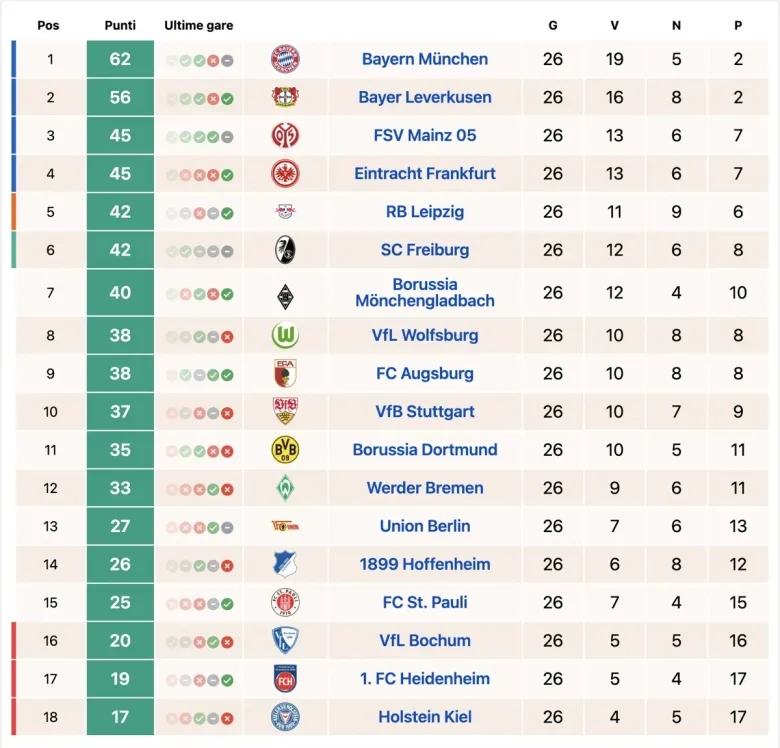 Ecco la Classifica dopo la 26ª giornata di Bundesliga, al 21 marzo il Bayern Monaco resta ancora al comando