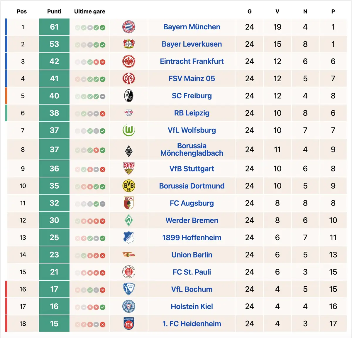 La Classifica della Bundesliga: risultati e situazione attuale al 2 marzo