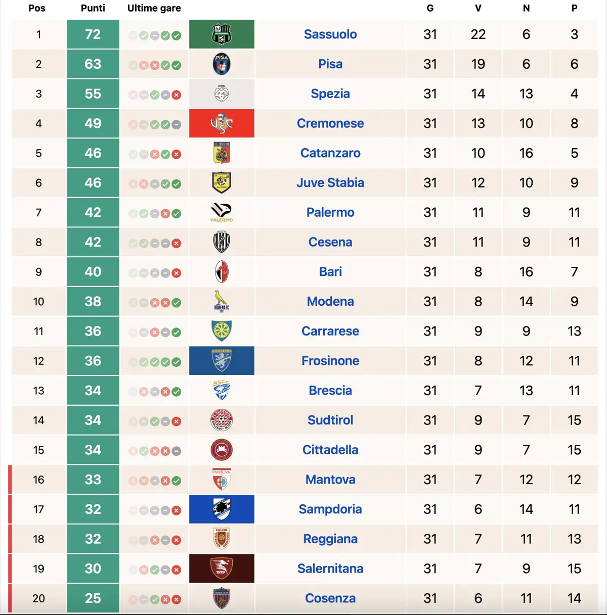 Classifica e risultati Serie B al 2 aprile