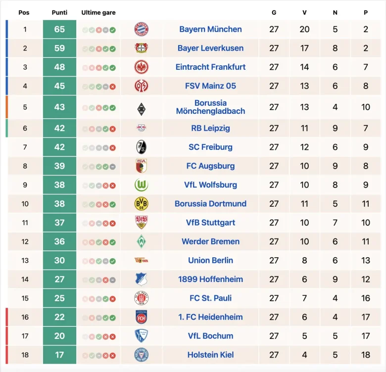 Classifica Bundesliga aggiornata al 2 aprile 2025: continua la lotta al titolo