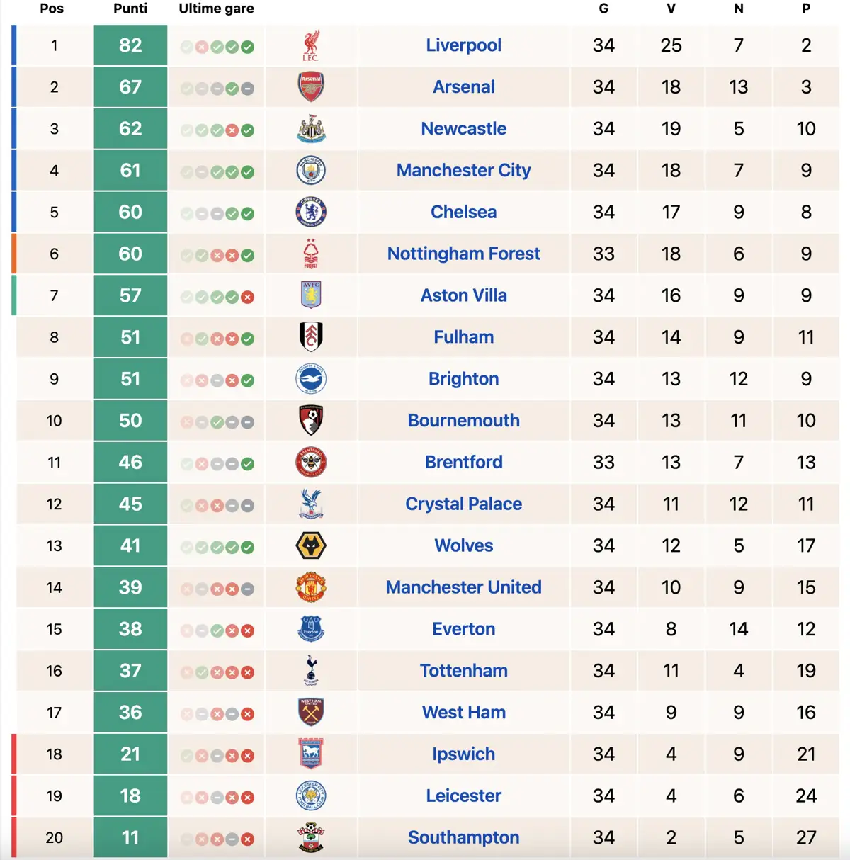 Classifica e risultati Premier League al 29 aprile