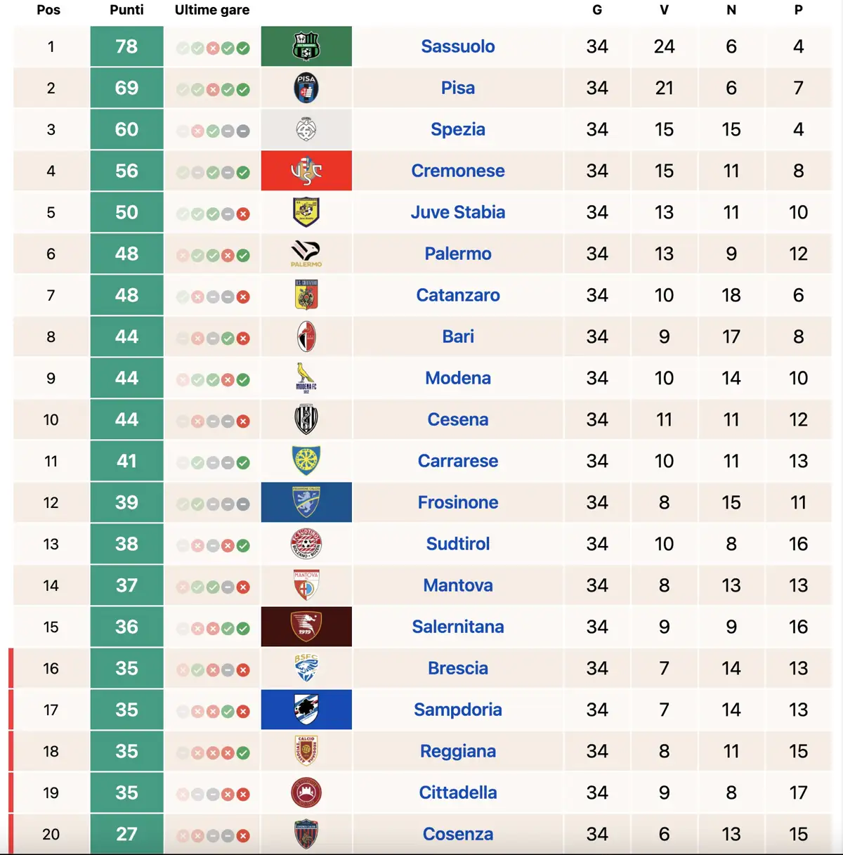 Classifica e risultati Serie B al 29 aprile 2025