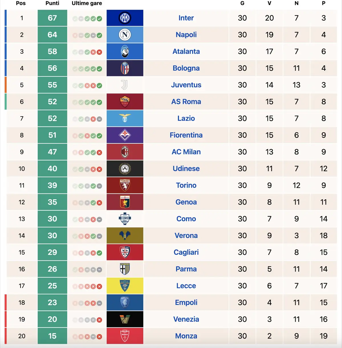 Classifica Serie A al 2 aprile