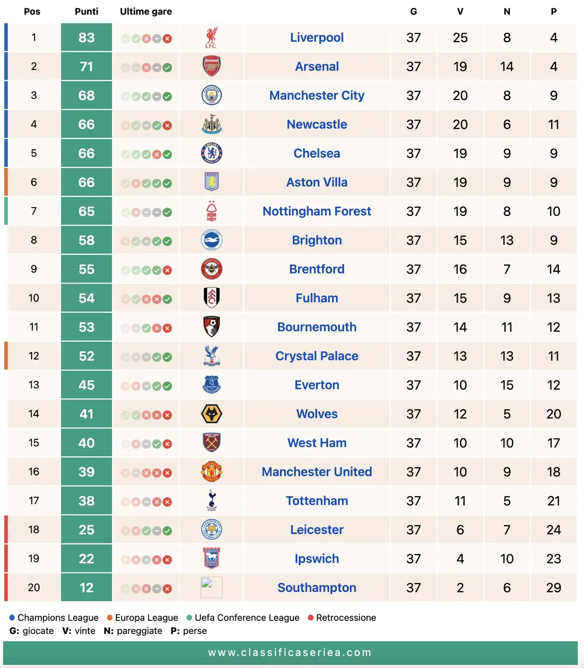 Classifica Premier League aggiornata alla 37ª giornata