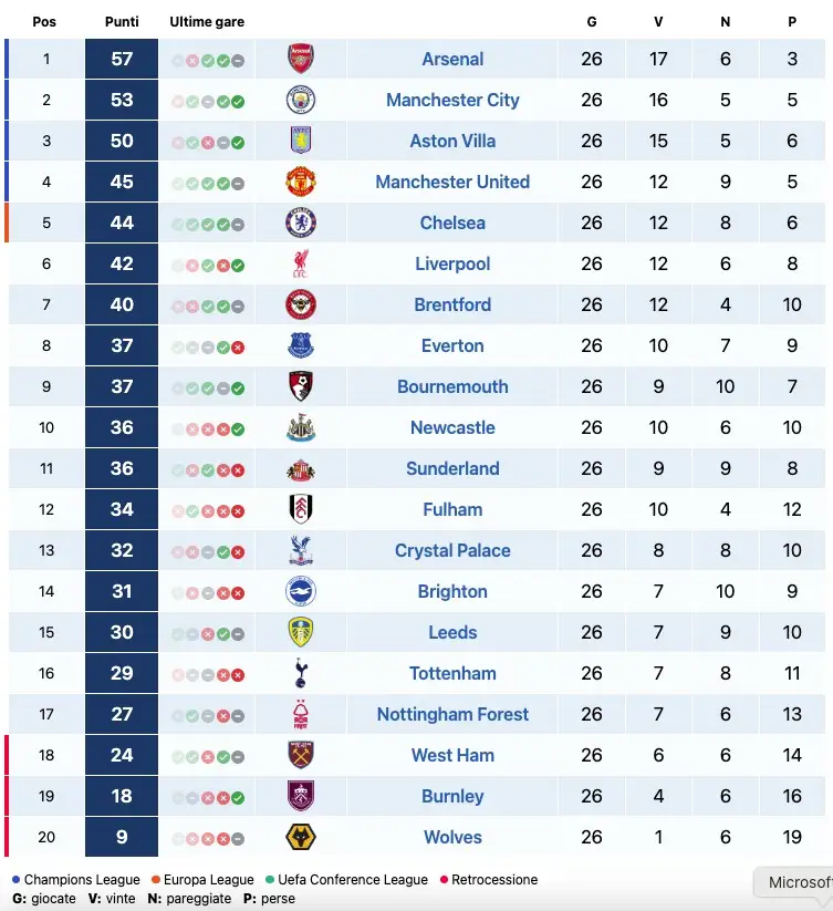 La classifica di Premier League al 16 febbraio 2026