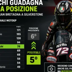 Marco Bezzecchi guadagna un’altra posizione nella classifica del Mondiale MotoGP dopo il Gran Premio di Gran Bretagna a Silverstone.